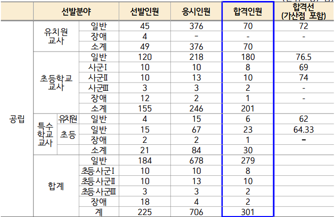 2025 유 초등 임용고시 1차 합격점수 합격자 발표(합격선 포함) 전라남도교육청