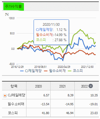 [국내주식] cj제일제당 주가 배당금