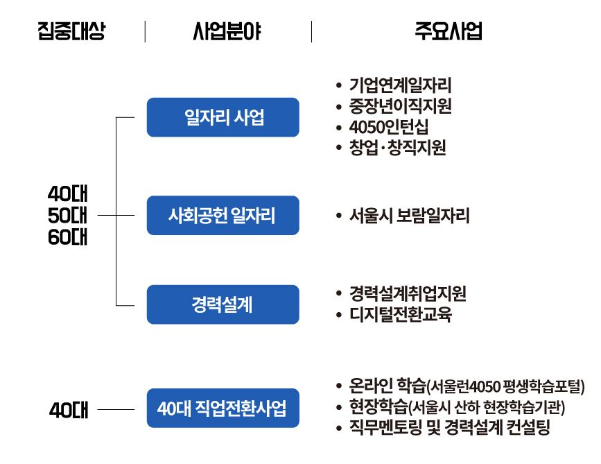 서울런 4050 이용방법