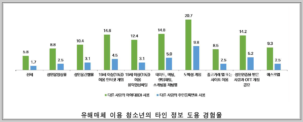 유해매체-이용-청소년의-타인-정보-도용-경험률을-보여주는-그래프