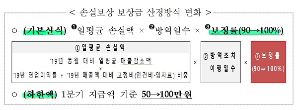 손실보상보상금-보정률-상향