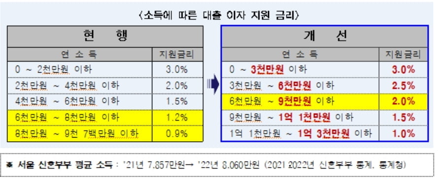 전세대출