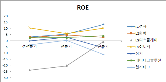 마그나 관련주 ROE 비교분석 차트