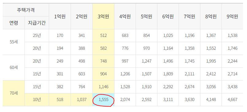 주택연금 수령액 혼합방식