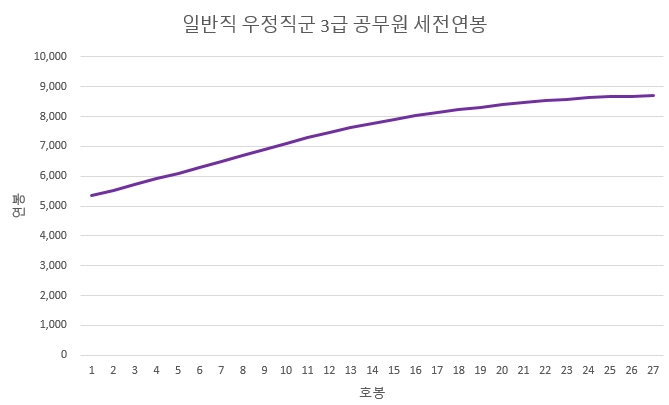 우정직-공무원-3급-연봉-2024년