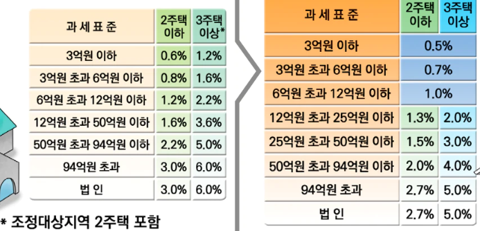 비규제지역 종합부동산세(2022년 12월 23일 개정안)