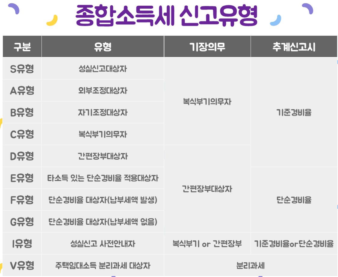 종합소득세 신고 유형 표 사진