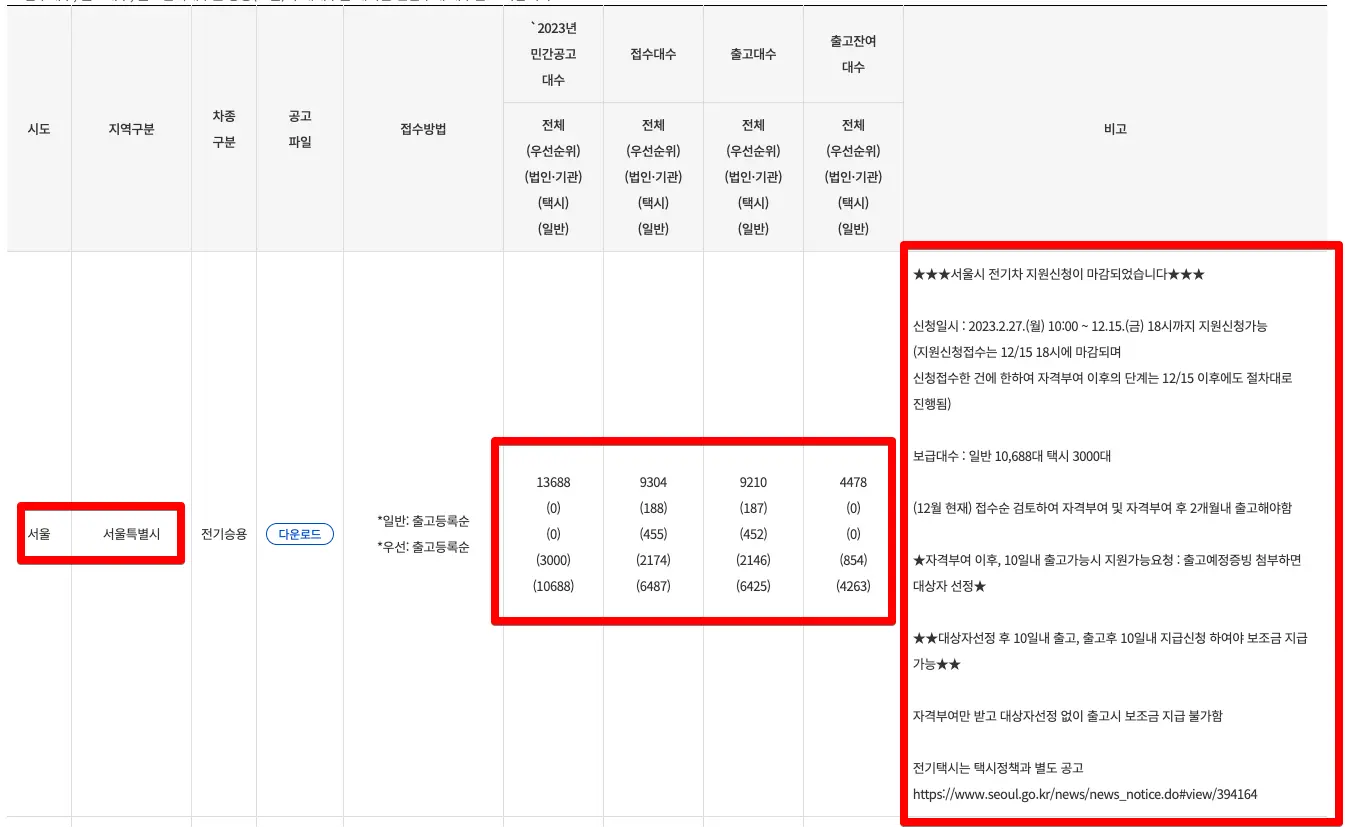 전기차 보조금 지역 잔여 현황 조회 총정리!!!