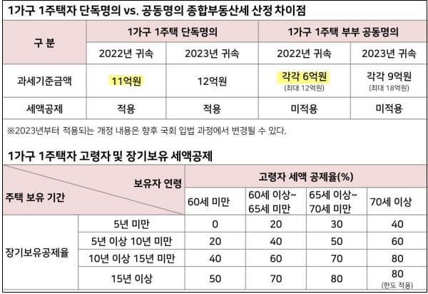  국세청, 종부세 과세 특례 신청 받는다...그런데 종부세 절반이 뚝? 어떻게...