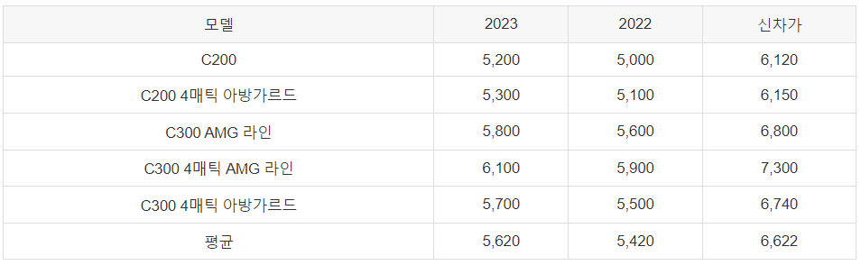 벤츠 C클래스 중고차 가격 | 2024 중고 시세 시세표 :: Car 연구소