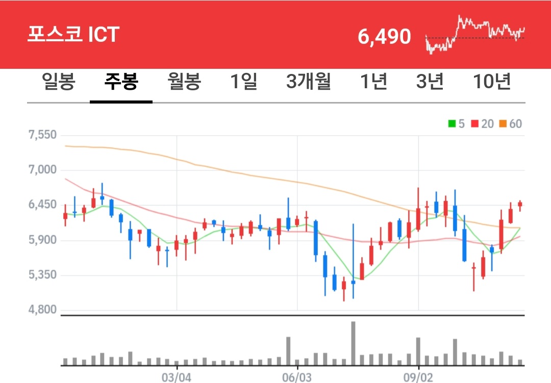 포스코 ICT 주식 차트