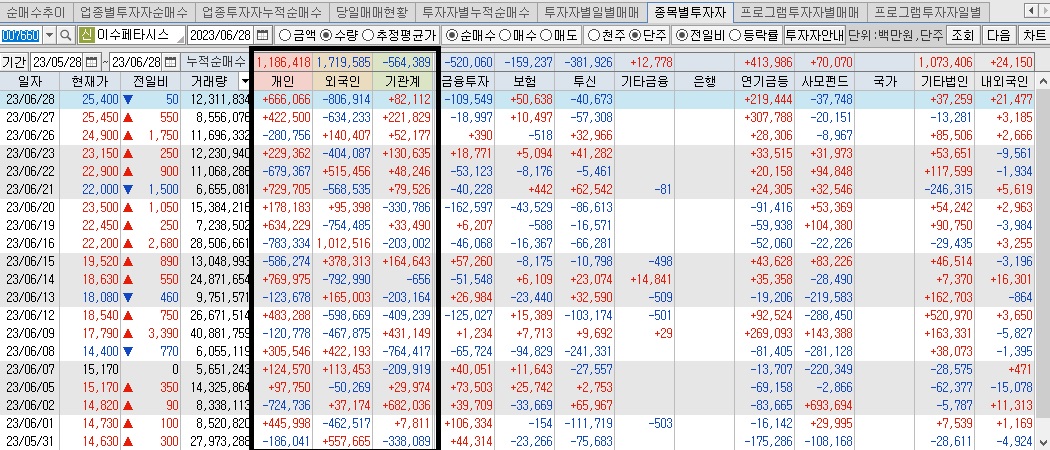 이수페타시스-투자자별-매매동향