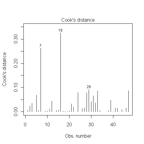 Cook's Distance