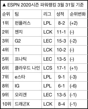  ESPN 파워랭킹 순위 공개