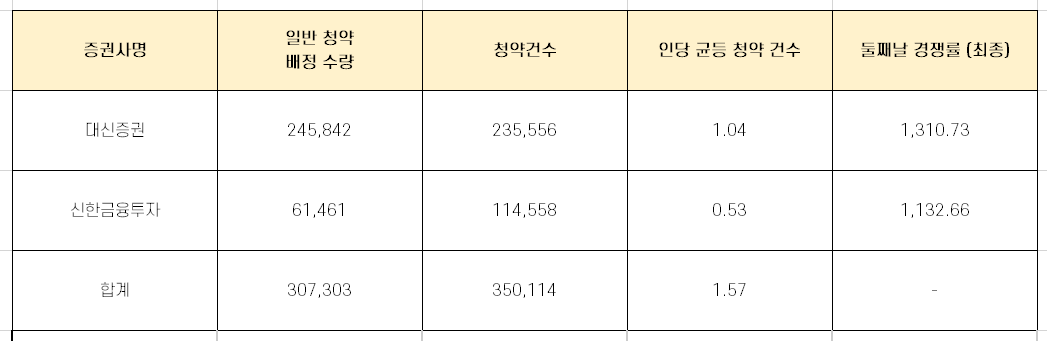  엔켐 청약 최종 경쟁률, 배정 수량 완벽 정리!