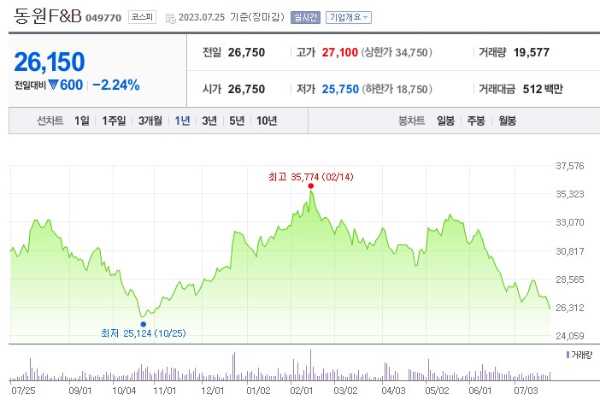 대체육 관련주 동원F&B 주가 전망