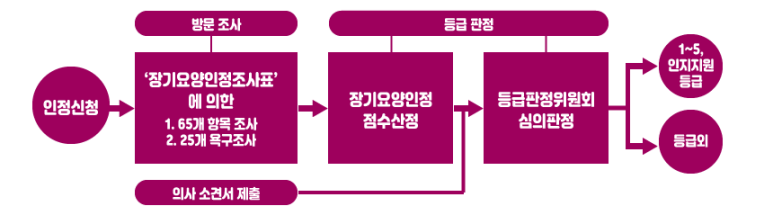 신청, 모르면 나만 손해!!! 노인 장기요양보험 제도와 등급 9