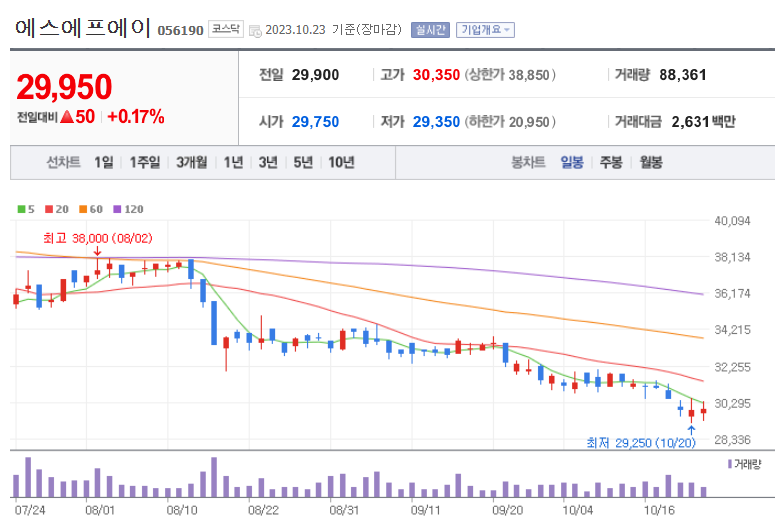 에스에프에이 주가차트