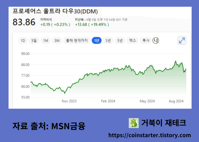 ProShares Ultra Dow30(DDM) ETF