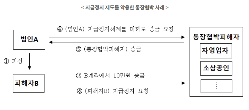 통장협박 사례