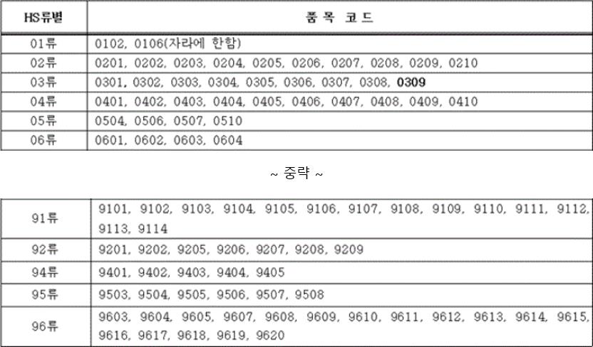 원산지표시품목대상