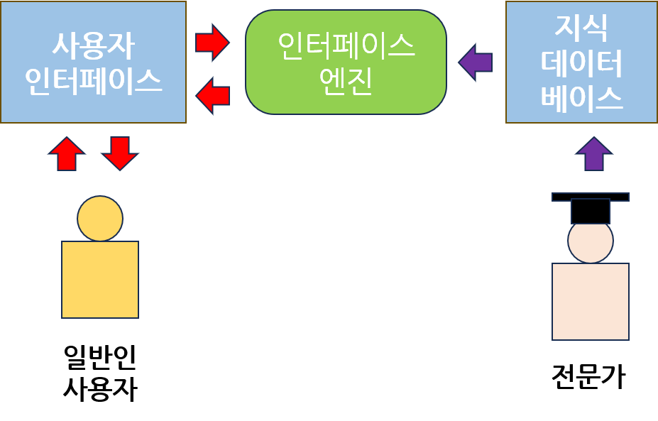 전문가-시스템