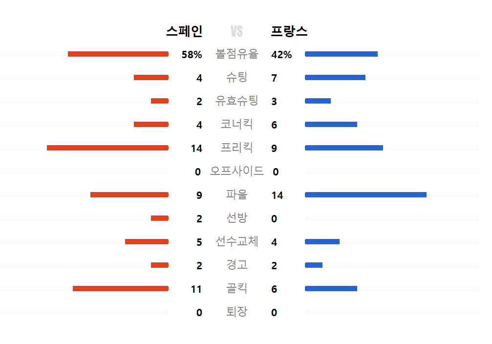 유로 2024 스페인 프랑스 경기기록