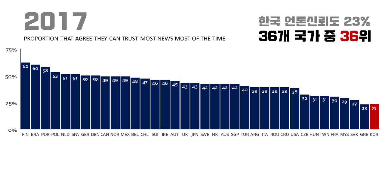 2017 한국 언론신뢰도 순위 (출처 : Reuters Institute Digital News Report 2017)