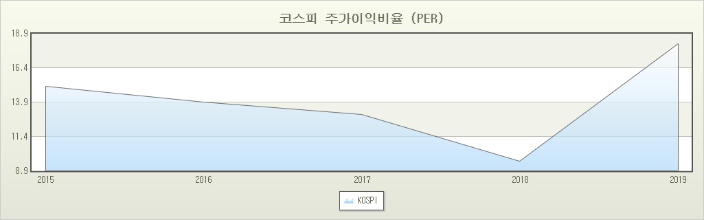 [주식공부 7일차] PER을 이용하여 적정주가 계산하는 방법(코스피 지수 이용)