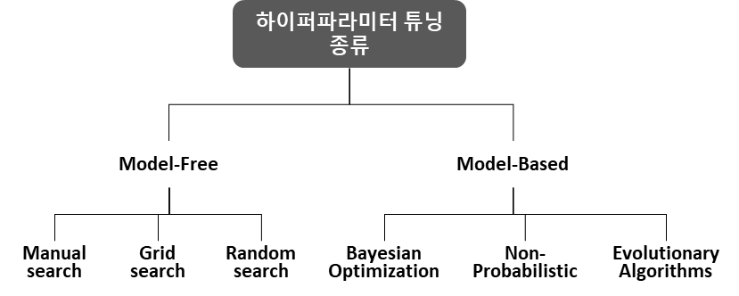 하이퍼파라미터 튜닝 종류