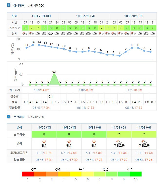 알펜시아CC 날씨 (실시간 정보는 여기 클릭!)