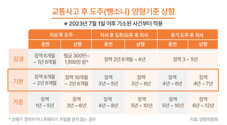 교통사고 후 도주(뺑소니) 양형기준 상향