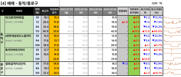 동작종로구 매매 최저 호가