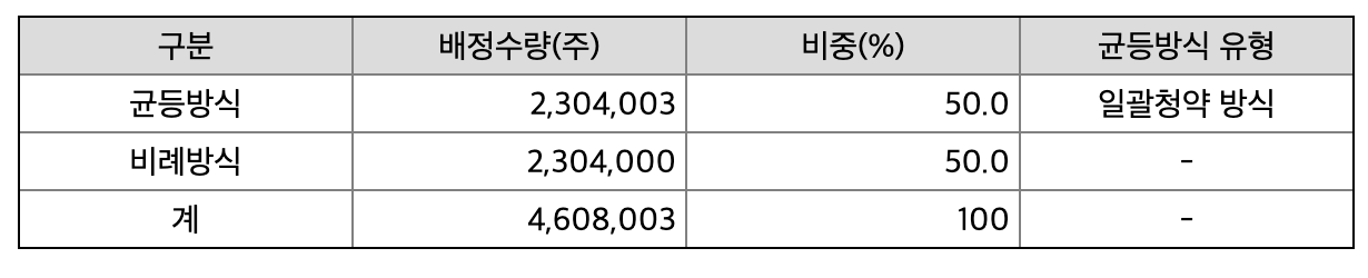 일반투자자-배정방식별-배정현황