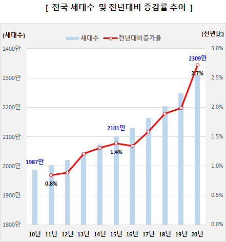 전국 세대수 및 추이