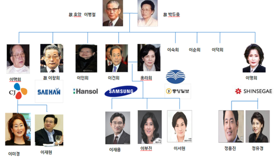  故이병철 가계도가 궁금했습니다.