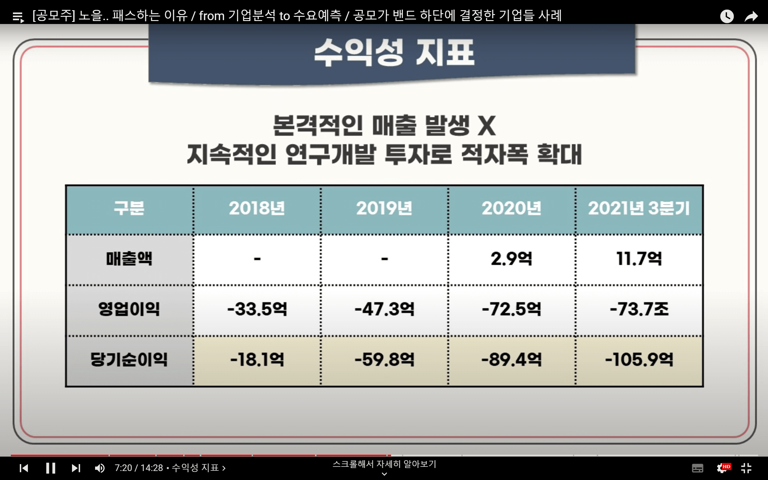 노을 수익성지표가 바이오주 특성상 지지부진합니다