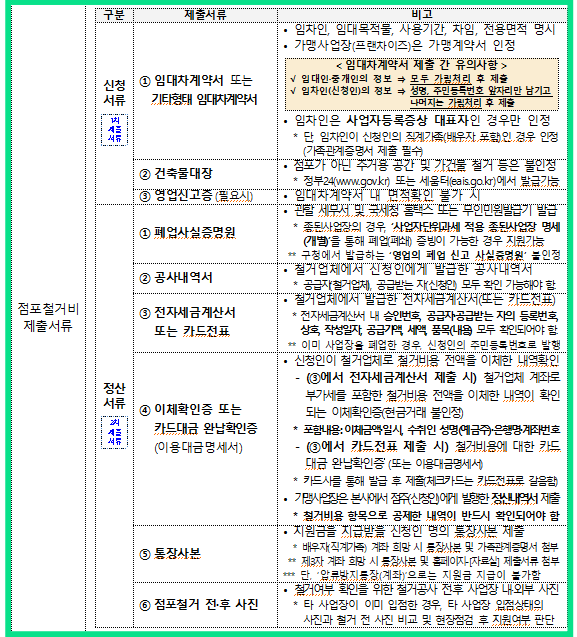 소상공인 철거지원금 신청방법