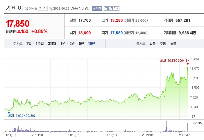 가비아 주가 전망. 가비아 가즈아!
