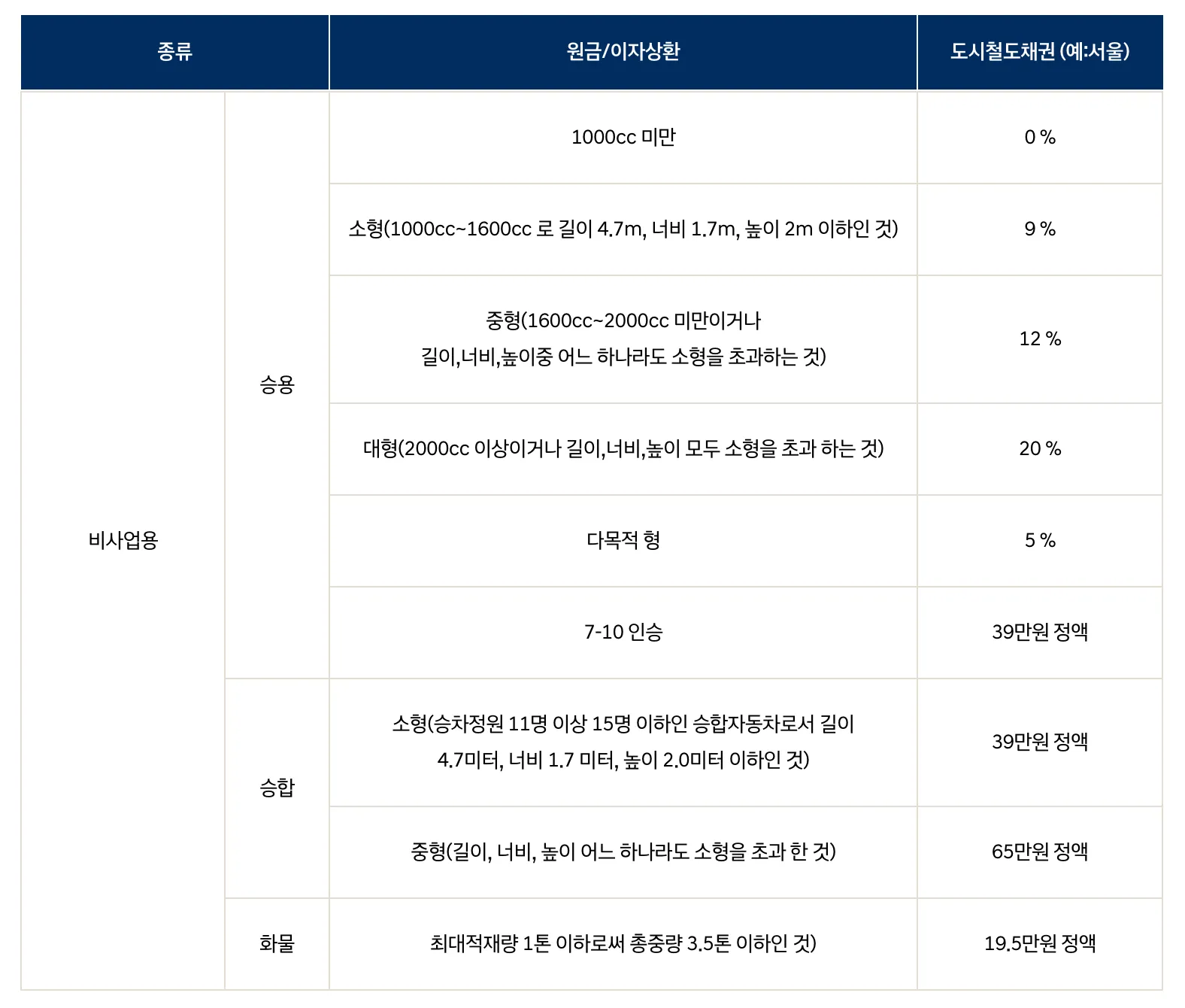 자동차 공채 비율