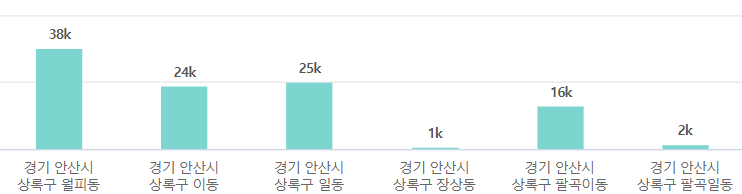 안산시 상록구 인구수