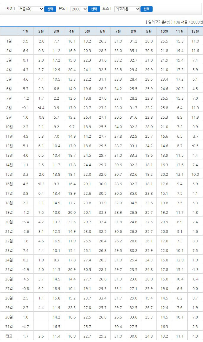 1980~2021 여름온도는? 연도별최고기온 5