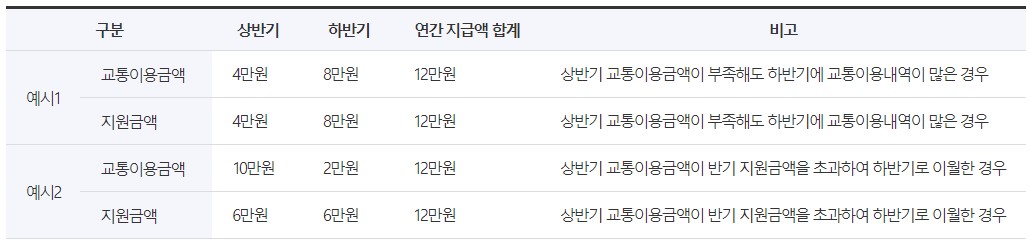 교통비 지원 계산방식 예시