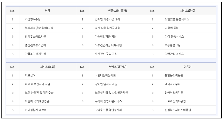 보조금지원형태