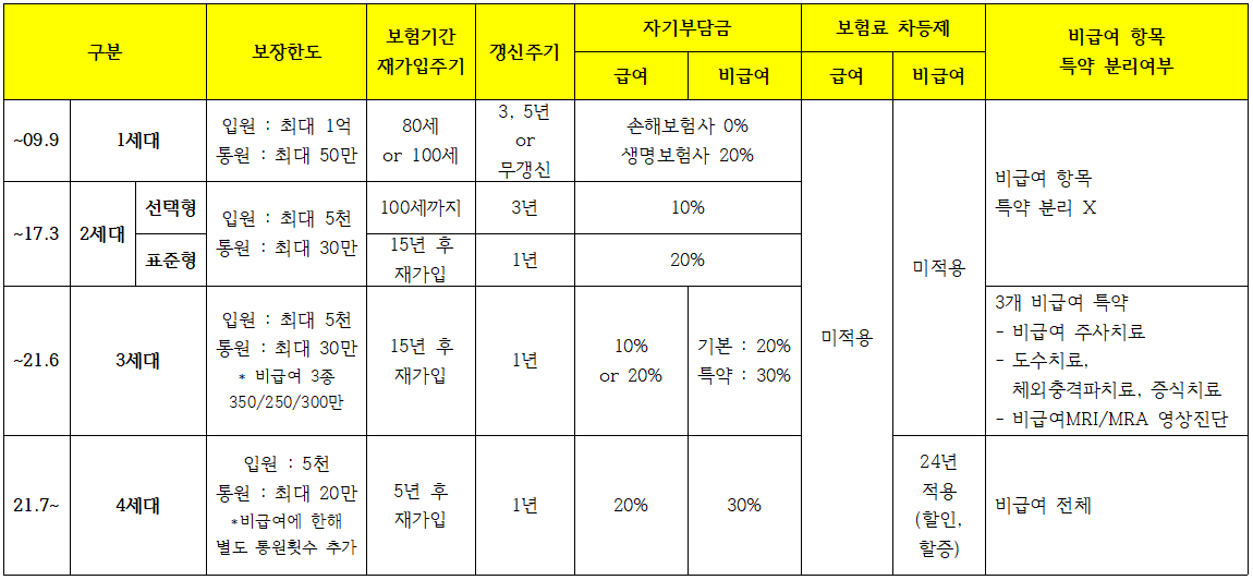 실손보험-1세대-부터-4세대-까지-비교