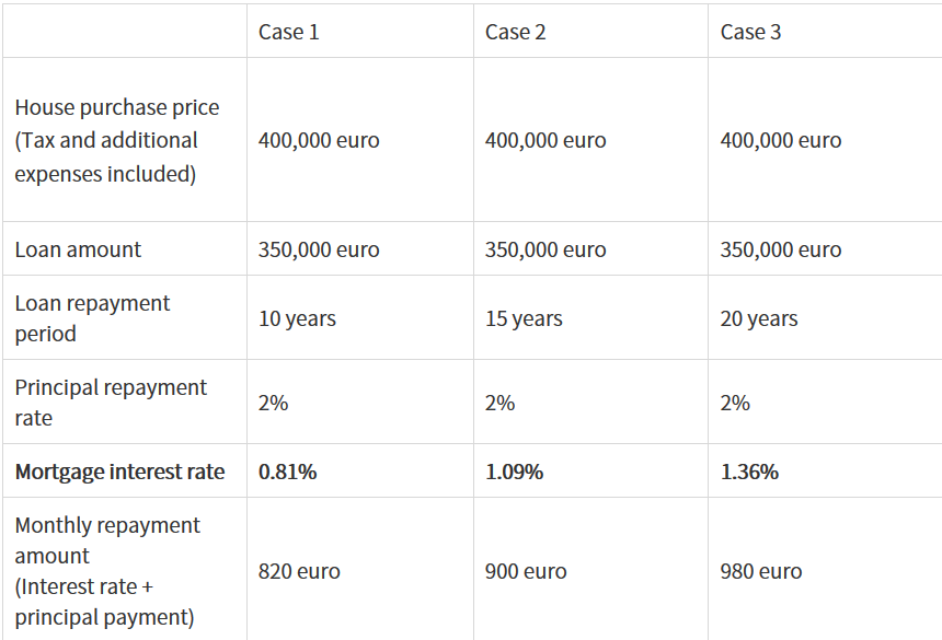  As of July 2020, what is the mortgage interest rate in Germany to buy a house case by case and what is the best conditions for it?