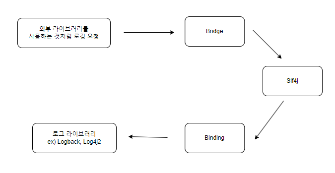 slf4j working principle