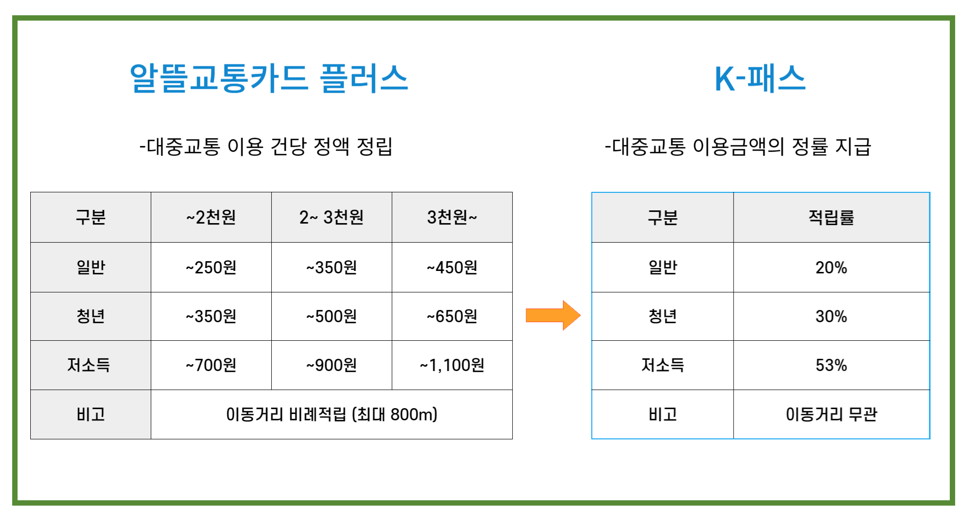 알뜰교통카드 k-패스 비교