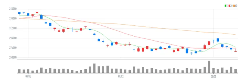 NAVER 차트