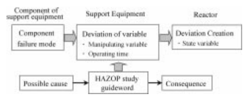 Equipment malfunction(reaction step).